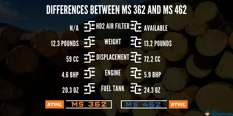 Differences Between MS 362 and MS 462