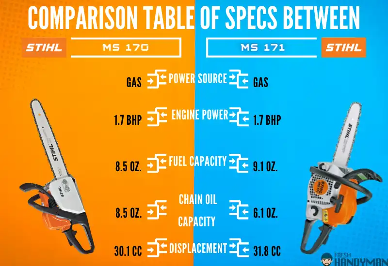 Comparison Table of Specs Between Stihl MS170 VS MS171