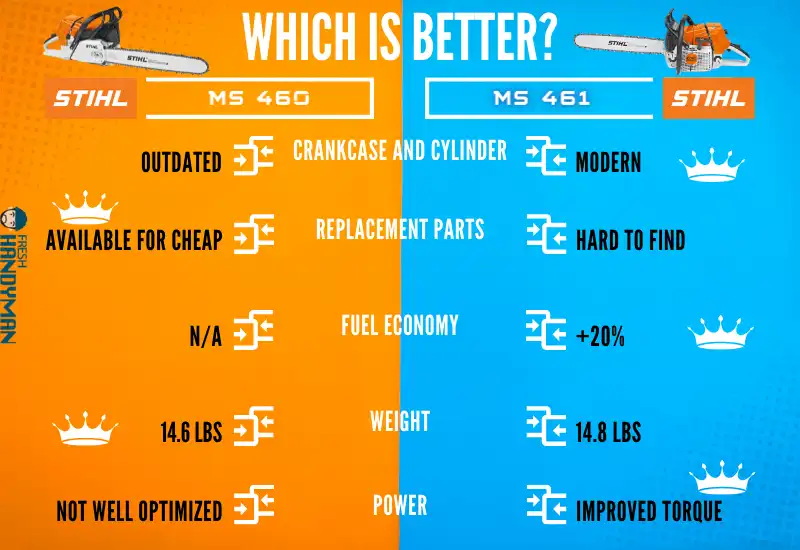 Differences Between Stihl 460 and 461