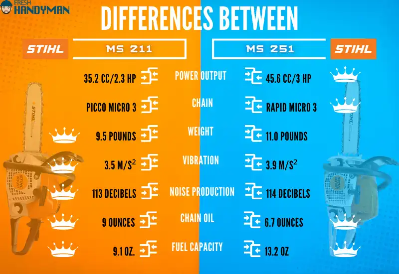 Differences between Stihl 211 and Stihl 251 Wood Boss