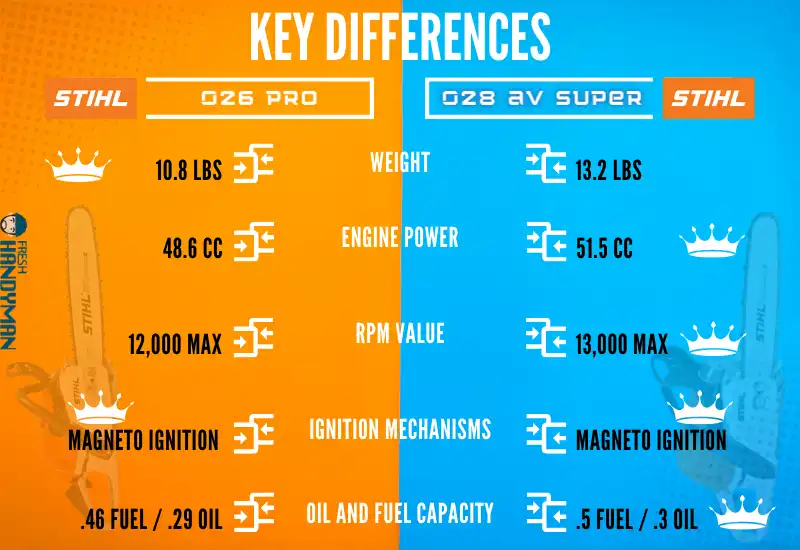 Stihl 026 Pro Vs 028 AV Super_ Key Differences