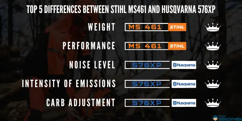 Differences Between Stihl MS461 and Husqvarna 576XP