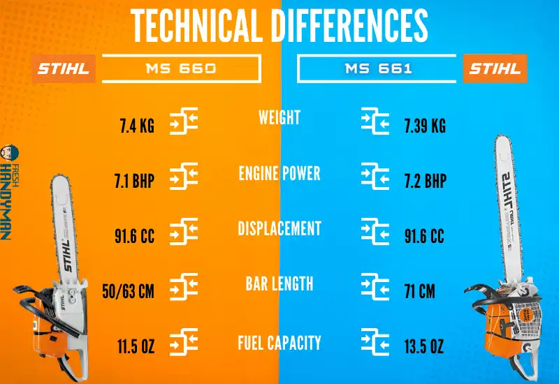Technical Difference
