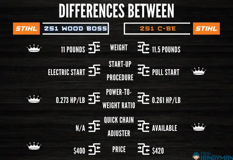 Differences Between Stihl 251 Wood Boss And Stihl 251 C-BE