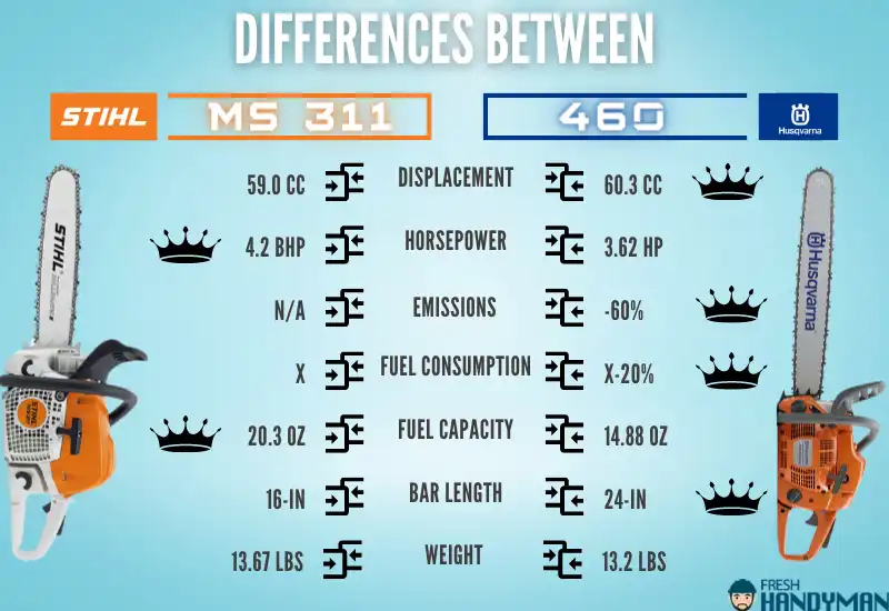 Differences Between Stihl MS 311 And Husqvarna 460