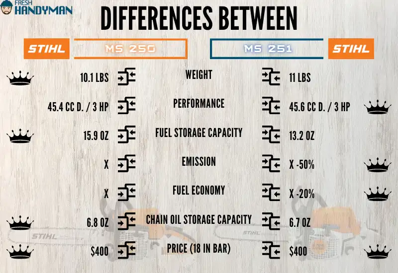 Differences between STIHL MS250 Vs STIHL MS251