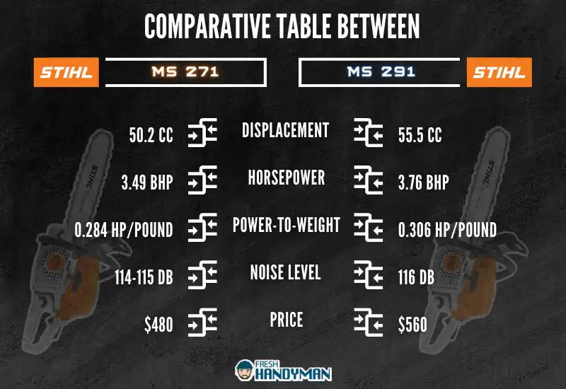Comparative Table Between Stihl MS271 Specs And Stihl MS291 Specs
