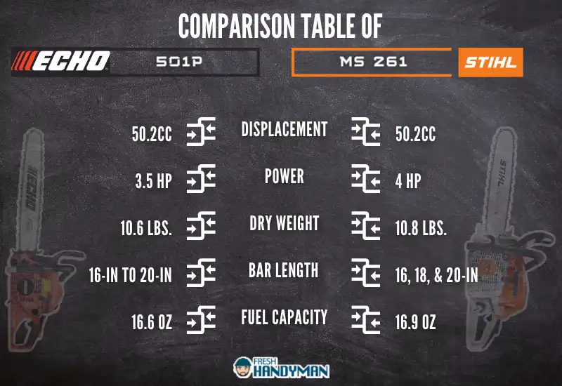 Comparison Table of Echo 501P and Stihl 261
