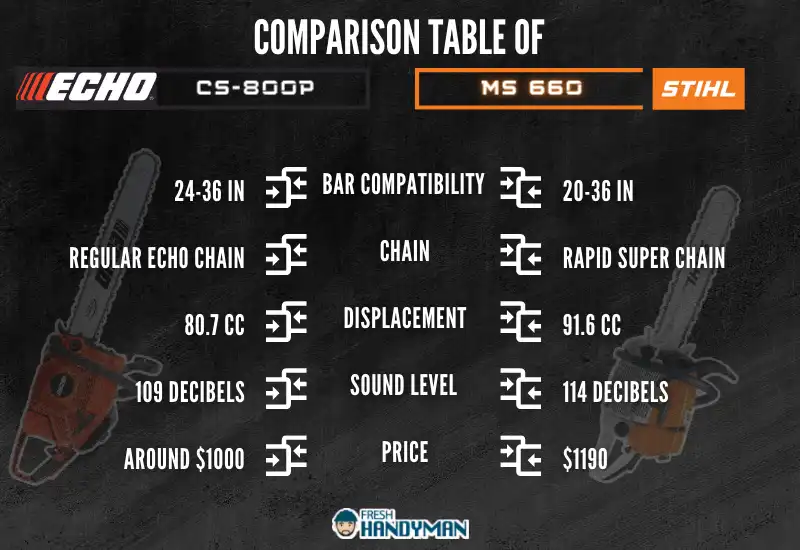 Comparison Table with Specs for Echo CS-800P And Stihl 660