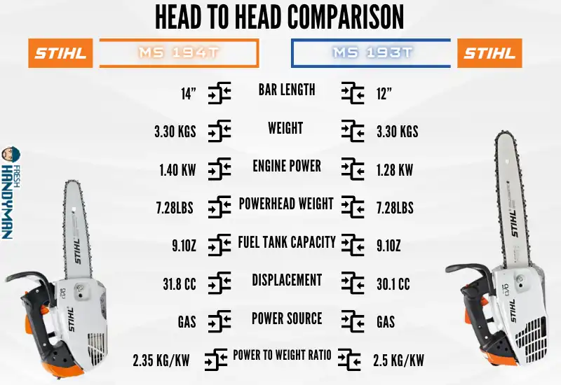 Head To Head Comparison_ Stihl 194t Vs 193t