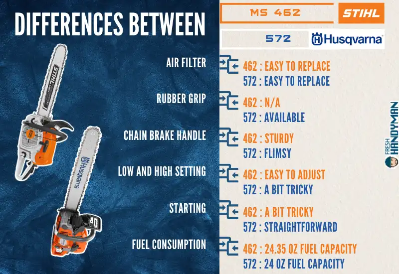 In-Depth Differences Between Stihl 462 vs Husqvarna 572