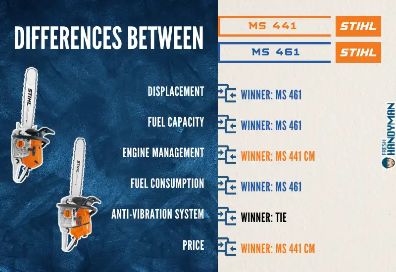 difference stihl ms 441 cm Vs 461