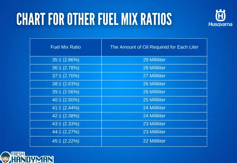 chart for Other Fuel Mix Ratios