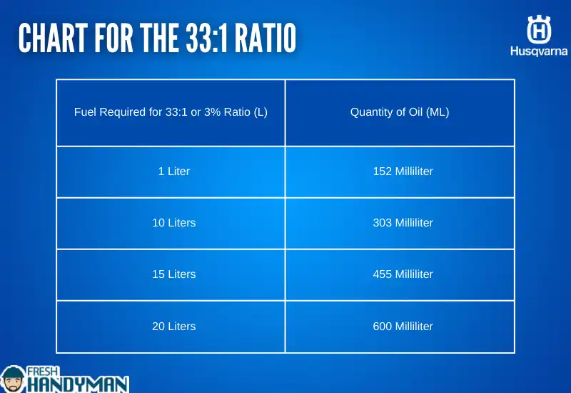 chart for the 33_1 ratio