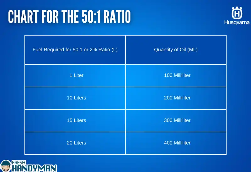 chart for the 50_1 ratio