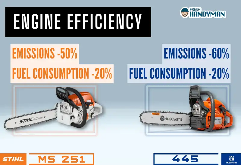 comparison of stihl ms 251 and husqvarna 445_engine efficiency