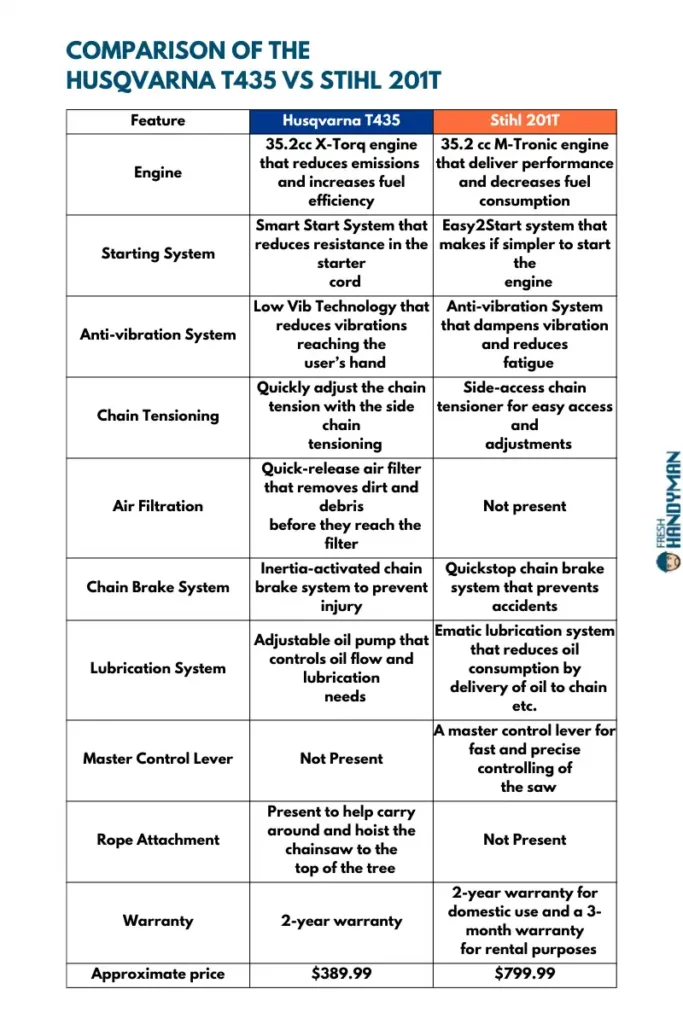 Comparison of the Husqvarna T435 vs Stihl 201TComparison of the Husqvarna T435 vs Stihl 201T