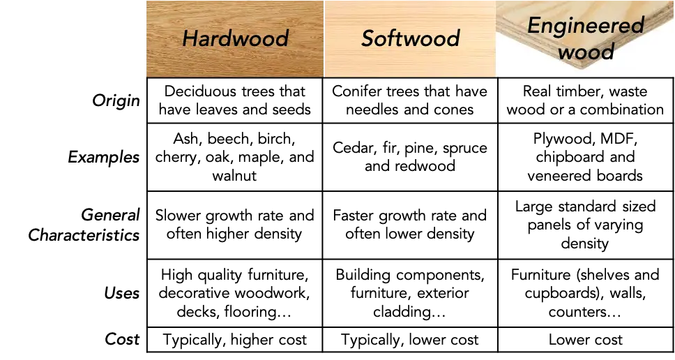 is birch a hardwood or softwood